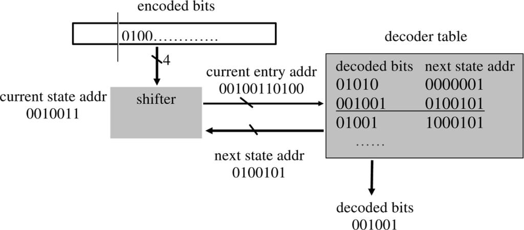 All of these four-bit chunks can be decompressed simultaneously in one clock cycle. Fig. 13 shows parallel decoding for memoryless V2F coding.