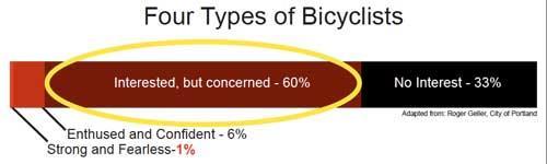 Schoner and Levinson (2012) note that discontinuities in the bicycle network may have