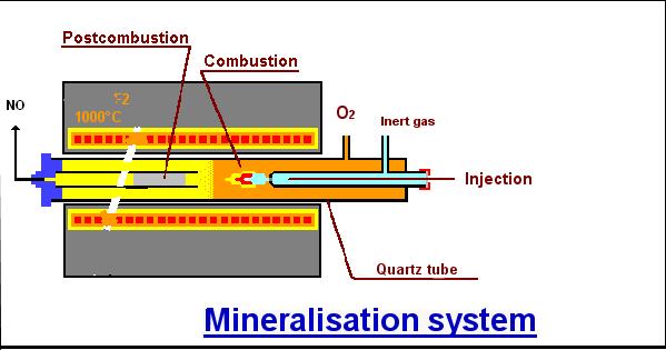 7 1.5) Mineralization system It is composed with a quartz tube which contains another small quartz tube filled by copper oxide, and one furnace F2: F2 furnace under oxygen at 1050 C for oxidation of