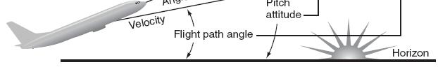 Following this logic, if we define the Pitch Attitude as the angle between the longitudinal axis of the aircraft and the horizon, then it is important to emphasize that AOA is NOT the same as our