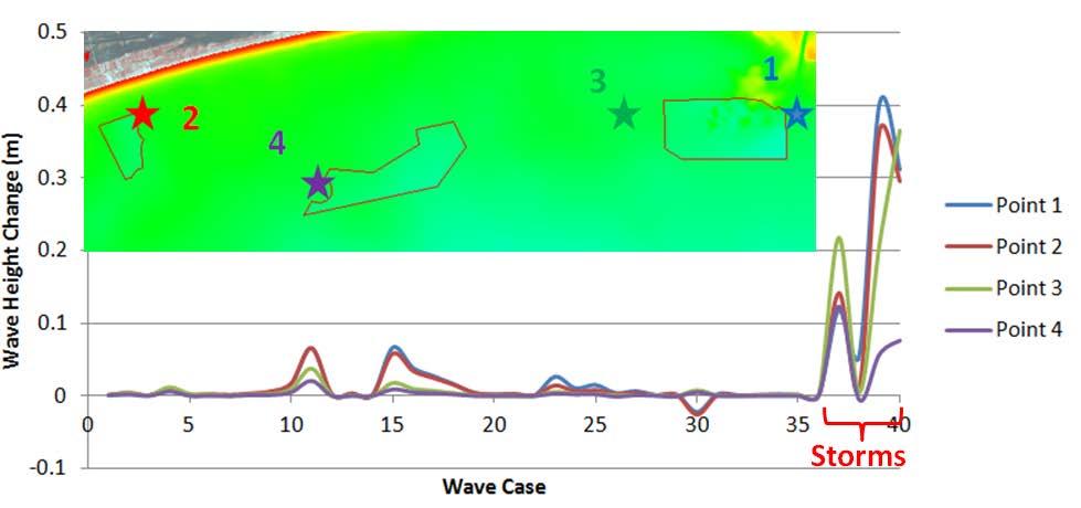 Figure -Wave height change along Bogue Banks Transect Figure -Wave height change at points in the borrow areas vicinity 1 