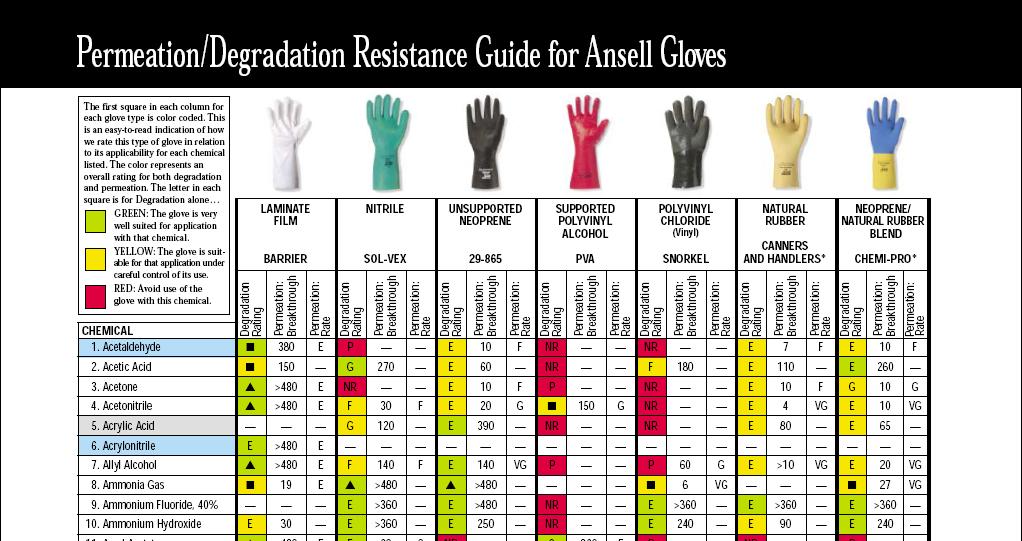 Rating of gloves for permeation and degradation