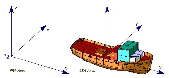 The analysis resulted in the vessel motion RAOs and the free surface elevation RAOs. 2.2.1 Conventions The conventions for the analysis in ANSYS Aqwa are given in Figure 2.3.