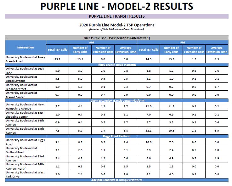 PURPLE LINE MOE Roadway vs. LRT operations Network-wide outputs Avg.