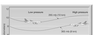measurements Pressure Changes With