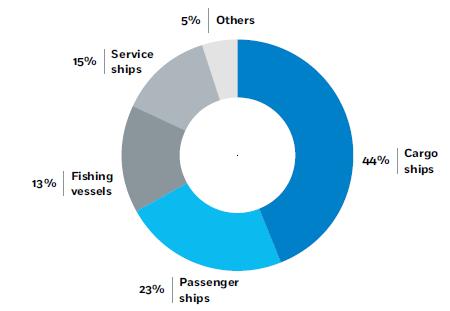FORMAL SAFETY ASSESSMENT OF OFFSHORE SUPPORT VESSELS 37 3.
