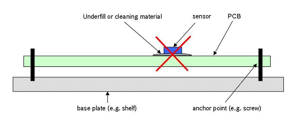 materials under the sensor, e.g. underfill and cleaning materials.