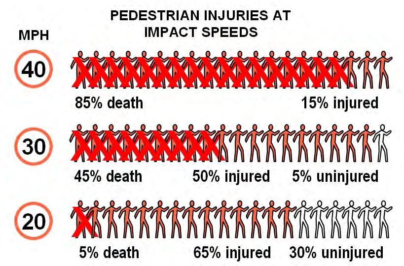 and increase pedestrian