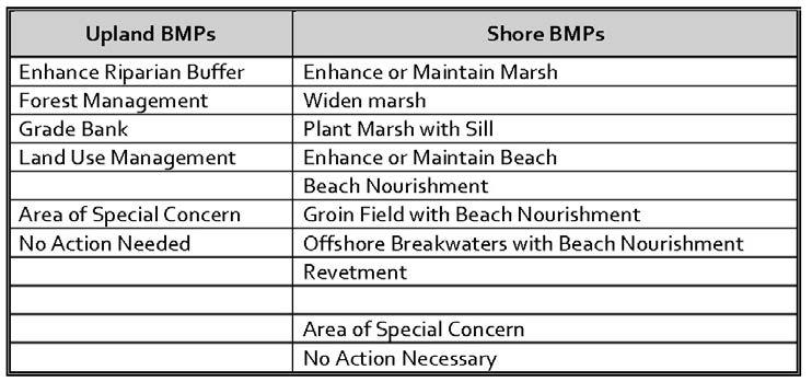 Shore BMPs based on where the modification or action is expected to occur.
