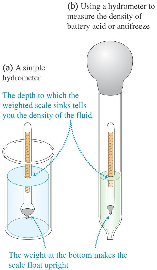 Measuring the density of a liquid Have you ever seen the barometers made from glass spheres