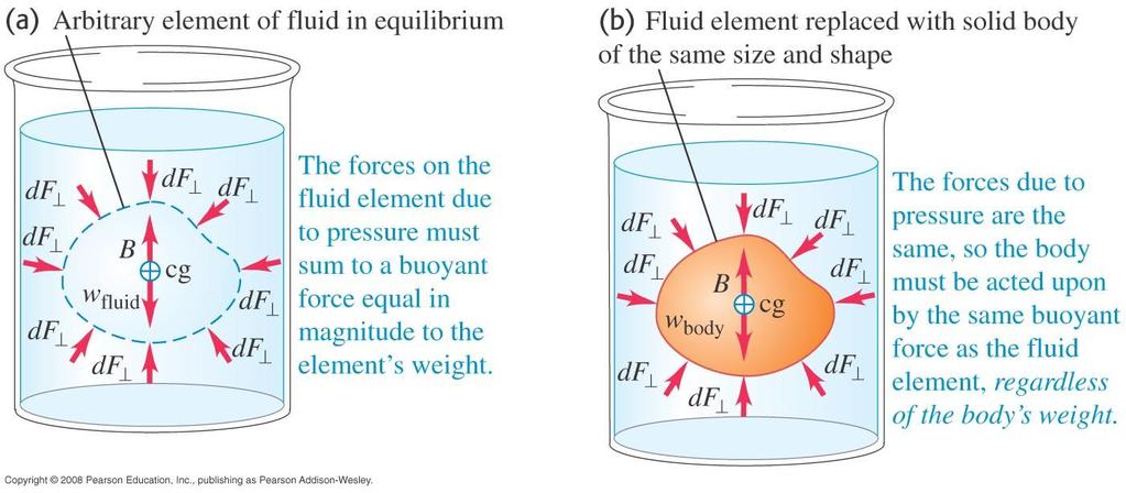 Buoyancy and Archimedes Principle The buoyant force is equal