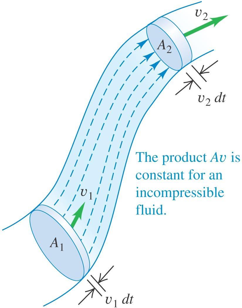 Fluid flow II The incompressibility of fluids allows calculations to be