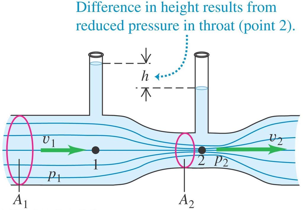 The Venturi meter (Bernoulli s