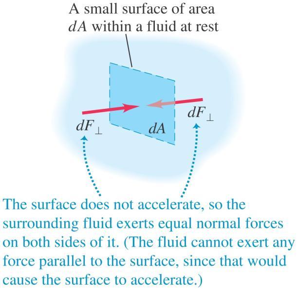The pressure in a fluid Pressure in a fluid is force per unit