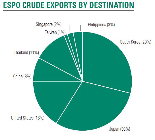 ESPO Oil Flow Demand: East of Suez Supply: East Siberia Thru ESPO pipeline and Russian port