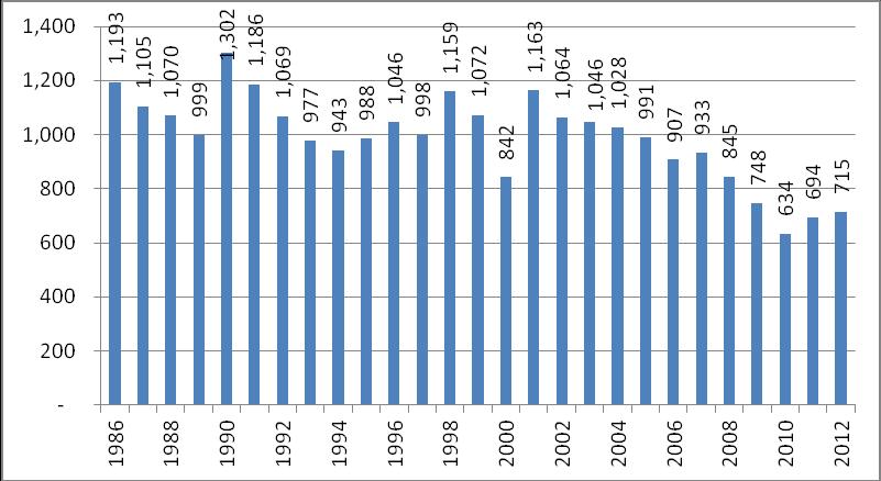 City of Petaluma Traffic Collisions 1986-2012 Since 1986, the average yearly number of collisions has been 990. In 2012 total collisions increased 3% over 2011, rising from 694 to 715.