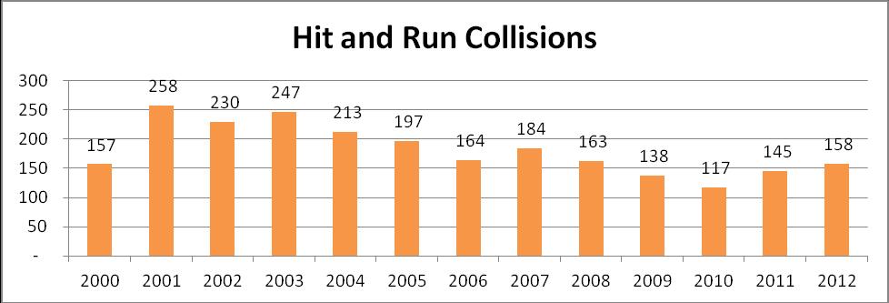 Hit and run collisions increased by 9% from