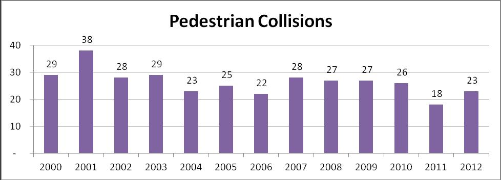 2012 DUI collisions increased by 20% from