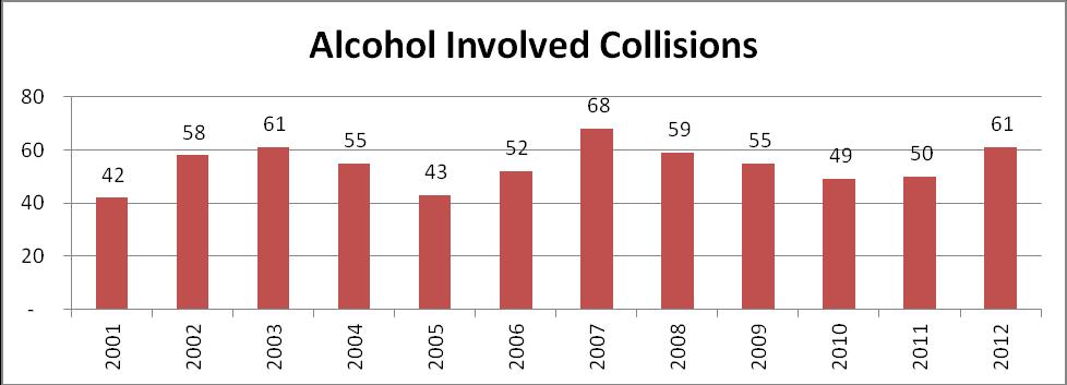 2012 Pedestrian collisions increased by 28%