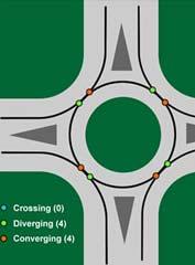hat is a Roundabout? Since a roundabout only has 8 conflict points, it is 75% less than that of a typical intersection.