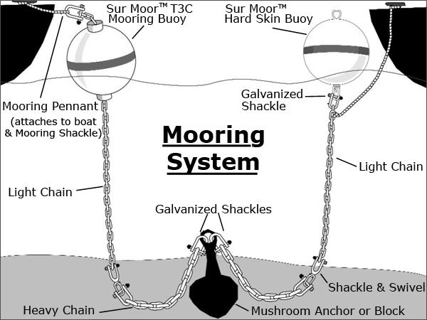 The above diagram is from West Marine s web page, Constructing a Permanent Mooring http://www.westmarine.com/webapp/wcs/stores/servlet/westadvisor/10001/-1/10001/mooring-systems.htm.