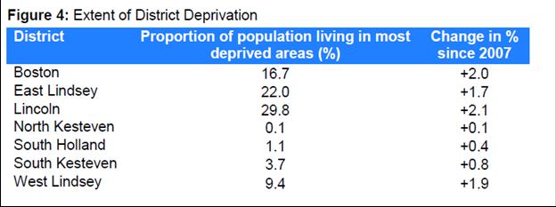 Source: shire Research Observatory Referring to the table above which shows the extent of deprivation in each of shire s districts, has seen the highest increase in the proportion of their population
