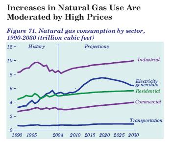 Trends in Natural Gas Use