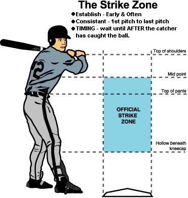 TIMING, TIMING, TIMING Hints to a Consistent Zone Get Comfortable Get into the same, proper slot position every time Track the ball from the pitchers hand to the catcher s glove Keep your chin no