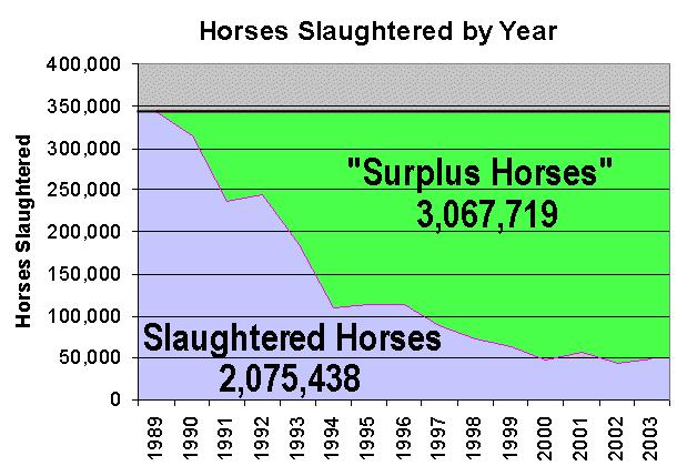 continuous drop in slaughter for the next decade and we would have found that by the end of 2003 there were over three million surplus horses unaccounted for.