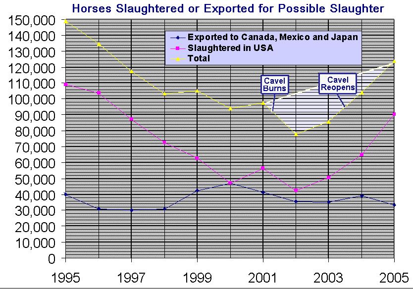 adapts to the number of unwanted horses and thus it will vary from year to year.