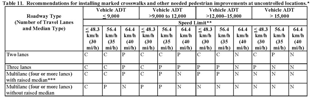 FHWA Crosswalk Safety Guidance C = Candidate sites for marked crosswalks P = Possible increase in pedestrian crash risk may occur if crosswalks are added without