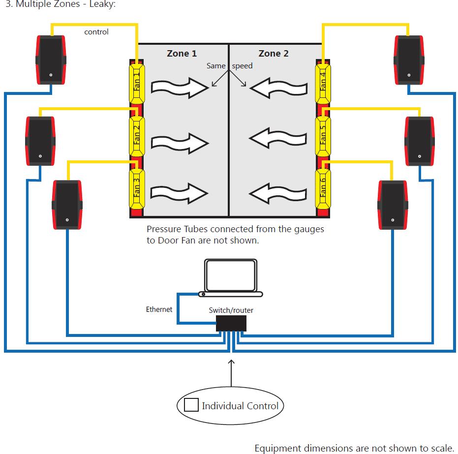 7.3 Multiple Zones (Leaky), multiple fans per zone Testing multiple zones can require multiple fans on each separate zone. These zones can be adjacent rooms or separate floors.