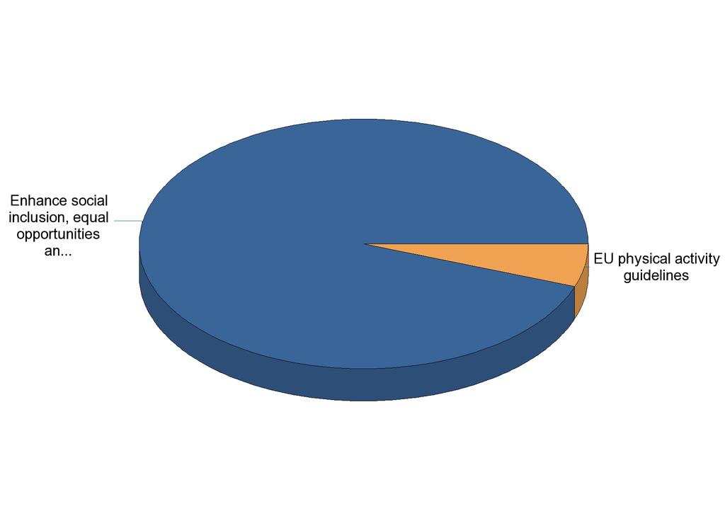 Topics covered by applications received - Not-for-profit European Sport Events Topic # applications % Enhance social
