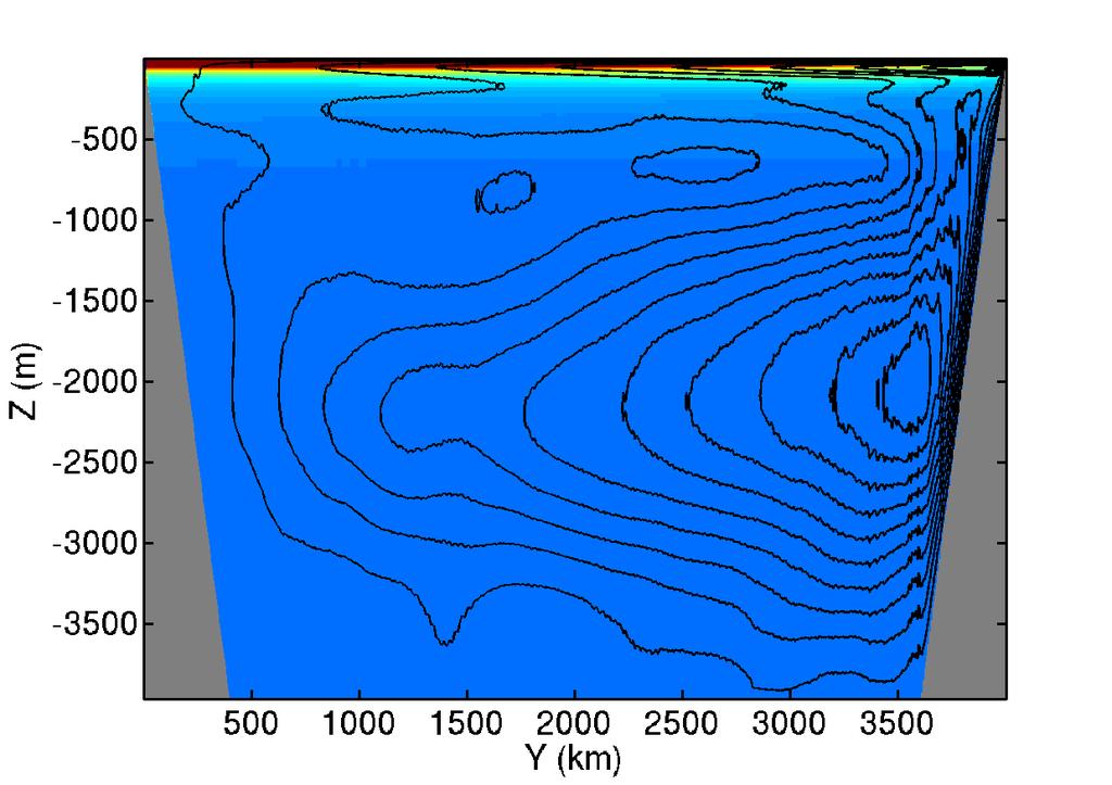 Numerical ocean models 200 W/m 2 200 W/m 2 surface buoyancy forcing only (cos y) MITgcm, high res (10-75m x 0.