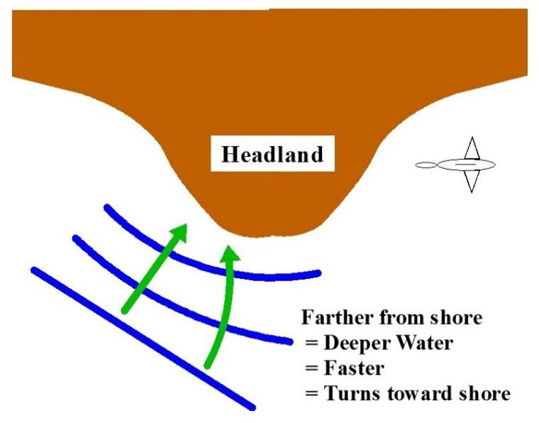 However, if waves bend towards one another and begin to come together, they interfere, creating a higher wave crest. Thus, wave refraction can also increase the height of waves.