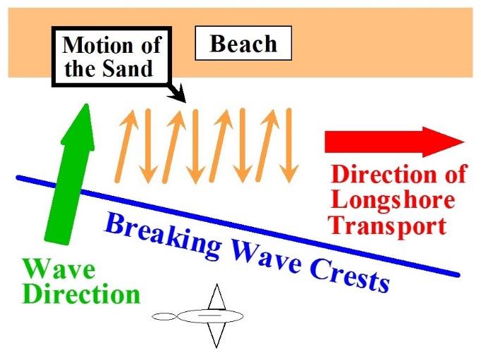 T. James Noyes, El Camino College Waves Unit I: The Nature of Waves (Topic 5A-1) page 5 Longshore Transport of Sand by Waves Waves often do not refract completely, and come into the shoreline at a