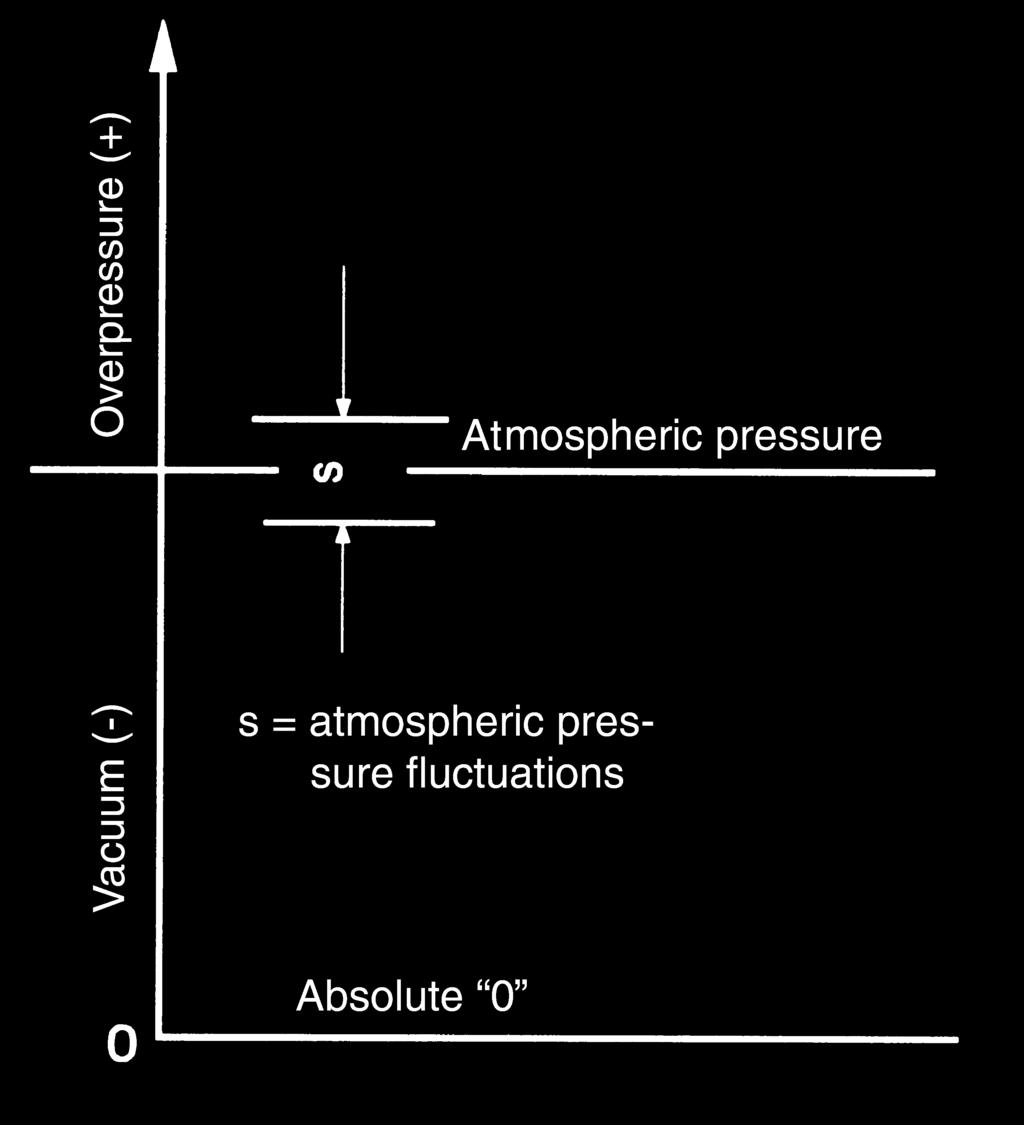 16 Definitions Definitions Pressure data Overpressure Vacuum Absolute pressure Pressure over the relevant atmospheric pressure. The reference point is atmospheric pressure.