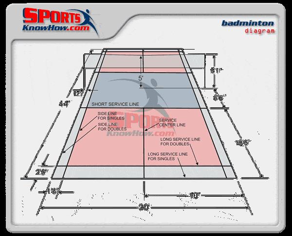 Rules of Badminton Below is a brief summary on the rules of the game, for a full and complete version of the I.B.F. (International Badminton Federation) rules please see http://www.worldbadminton.