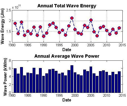 the Atlantic. Neither the average power nor total energy statistics show any discernible long term trends towards increasing or decreasing coastal wave energy conditions. Figure 10.