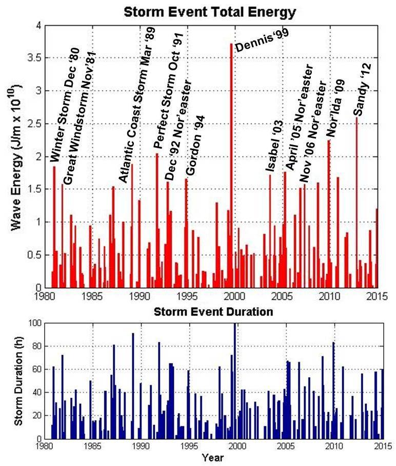 Of particular interest is the storm event chronology, as this an important indicator of wave induced coastal change (Birkemeier et al., 1999). A 35-year storm history appears in Figure 11.