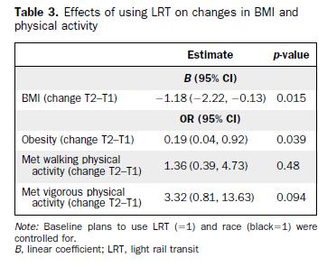 Mass transit Pre- and post-construction studies Charlotte Lynx, MacDonald et al 2010 Lower BMI, lower obesity for new LRT users Source: MacDonald et al, 2010 MacDonald, J. M., R. J. Stokes, D. A.