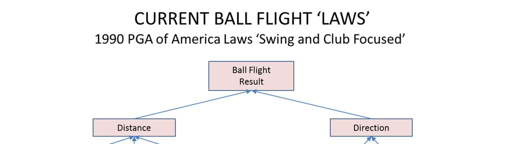 Current Ball Flight Laws The past half century of scientific research into the golf shot has produced literature to help golfers understand the swing and play the game better.