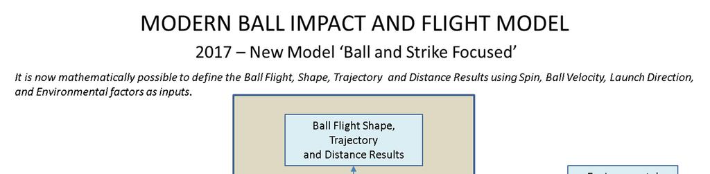 Modern Ball Impact and Flight Model Twenty-eight years following the introduction of the Ball Flight Laws, the latest golf research into impact has heralded a new level of understanding.