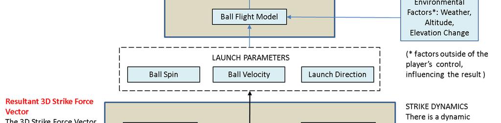It considers the factors directly responsible for spin and ball flight, specifically the direction of the strike force vector traveling through the strike-point position on the ball in relation to