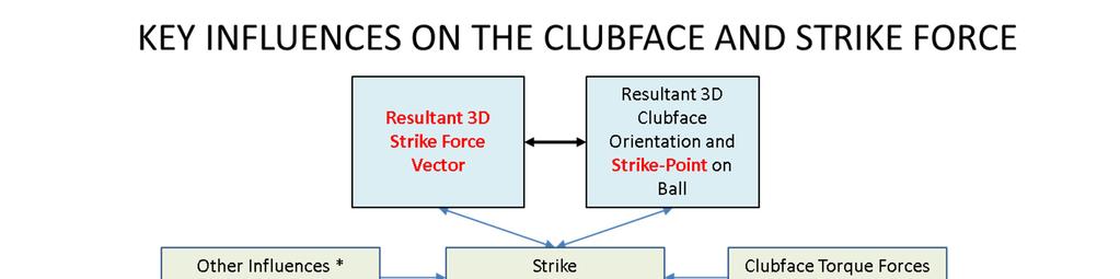 Key Influences on the Clubface and Strike Force The diagram below shows various inputs influencing the presentation of the clubface to the ball s Strike-Point and Resultant 3D Strike Force Vector.