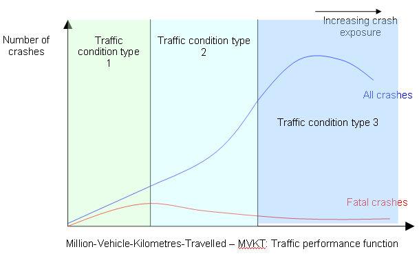4.2 The hypothesised outcome The author hypothesises that the relationship between crash occurrence and crash exposure (defined by the MVKT parameter), although widely perceived to be a linear
