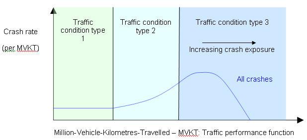 of crashes would tend to decrease beyond this level of congestion.