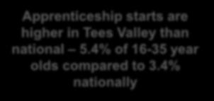 are higher in Tees Valley than national