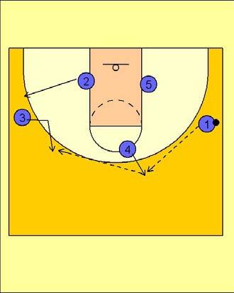 Corner entry (dribble entry) 1 This is an effective corner dribble entry option. It is important that #1 physically "wave out" #2 so that he knows to execute the dribble entry play.