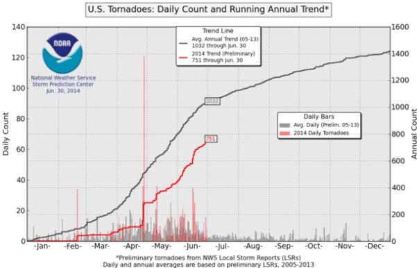 US Natural Catastrophe Update Thunderstorms Tornado Count for First Half 2014 The preliminary tornado counts for the first half of 2014 are